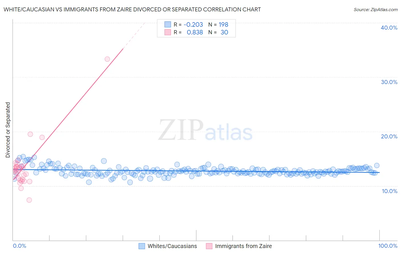 White/Caucasian vs Immigrants from Zaire Divorced or Separated