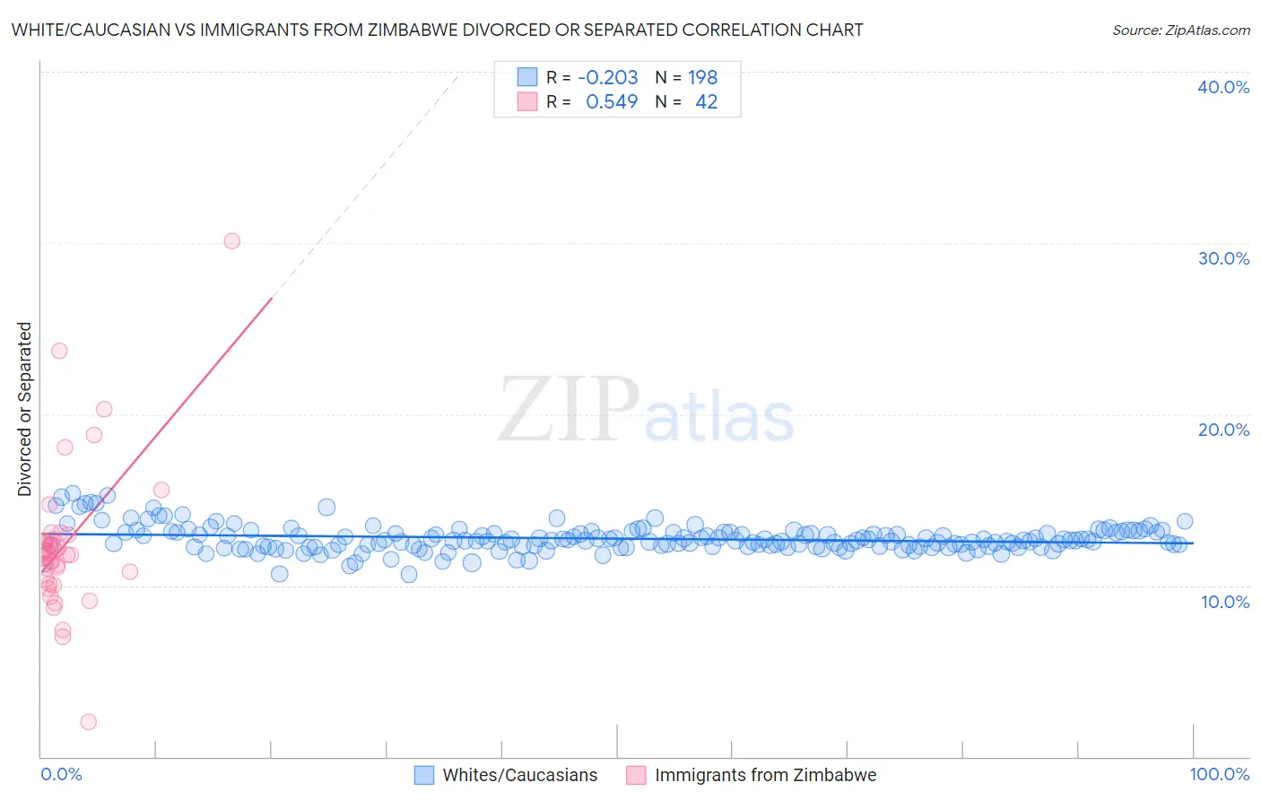 White/Caucasian vs Immigrants from Zimbabwe Divorced or Separated