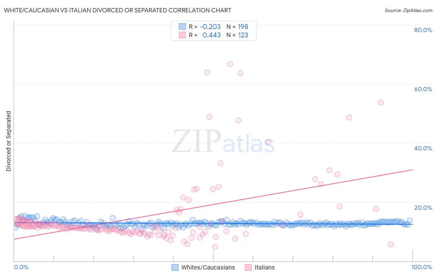 White/Caucasian vs Italian Divorced or Separated