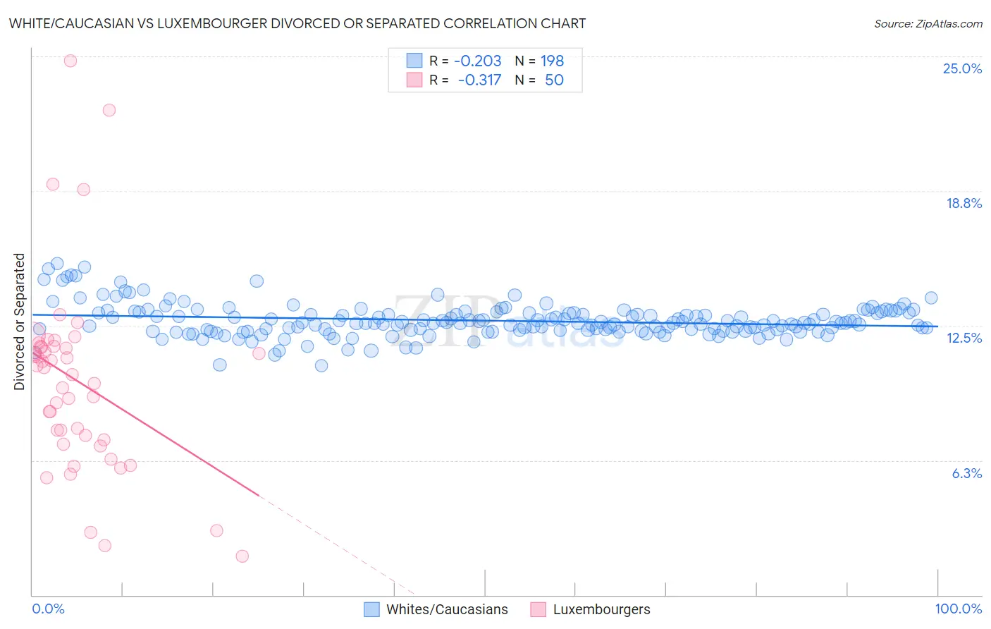 White/Caucasian vs Luxembourger Divorced or Separated