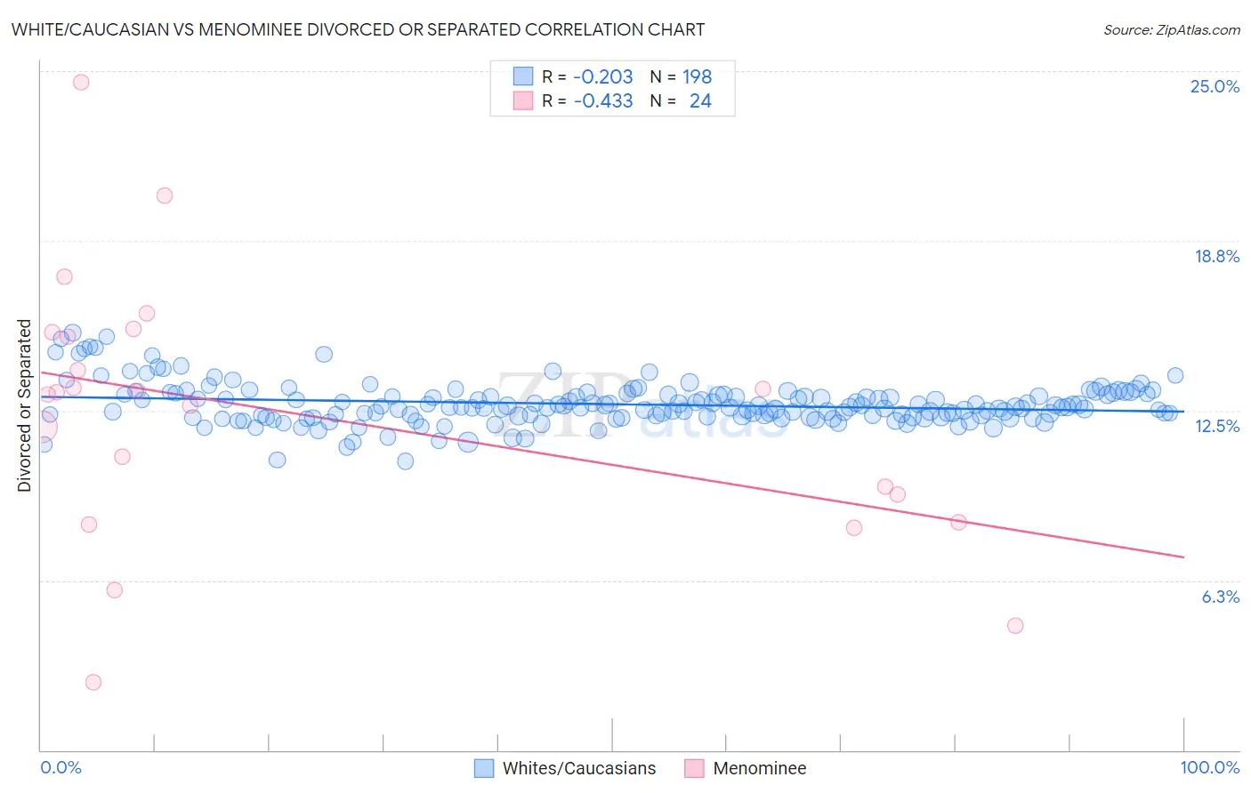 White/Caucasian vs Menominee Divorced or Separated