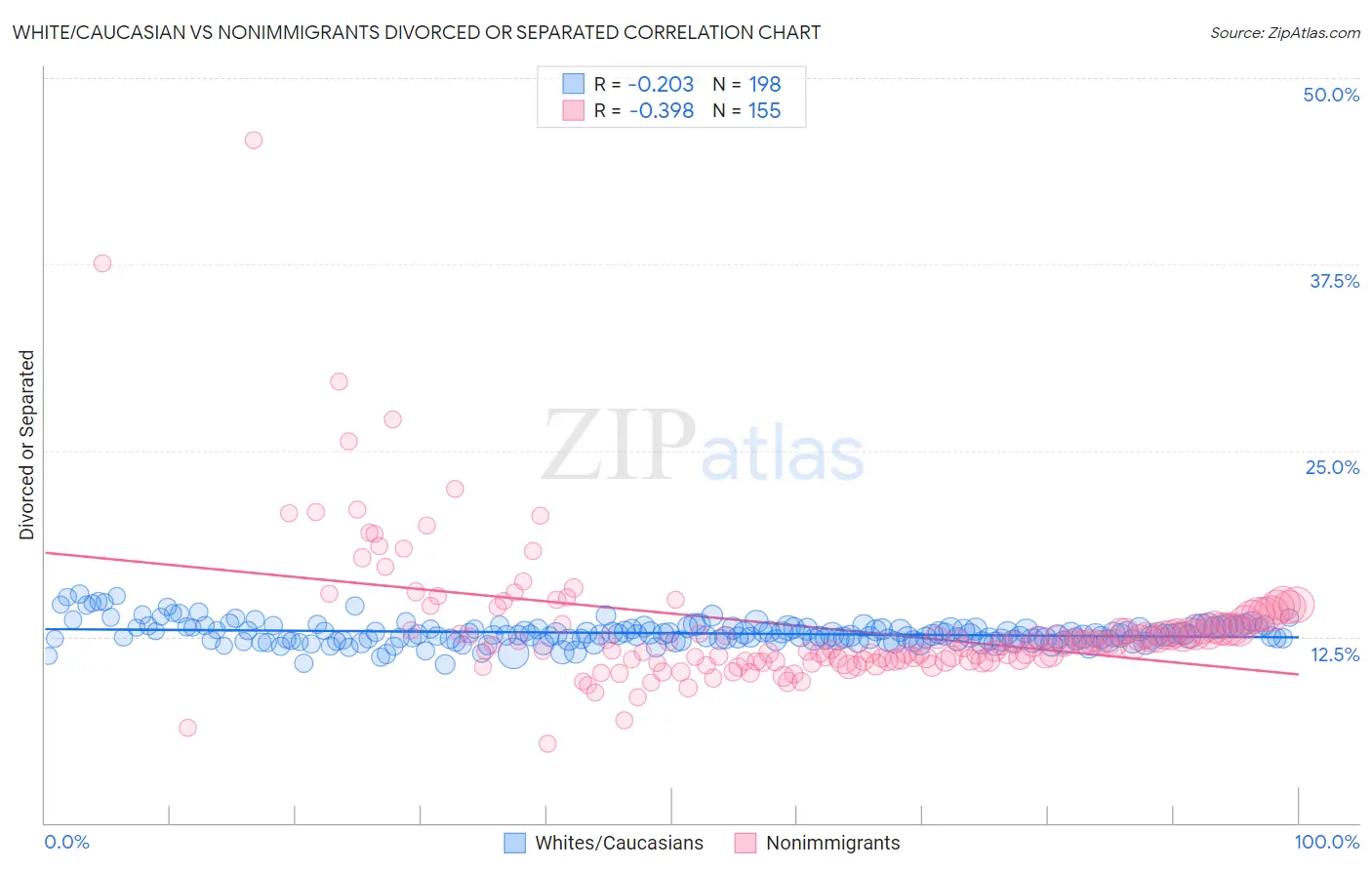 White/Caucasian vs Nonimmigrants Divorced or Separated