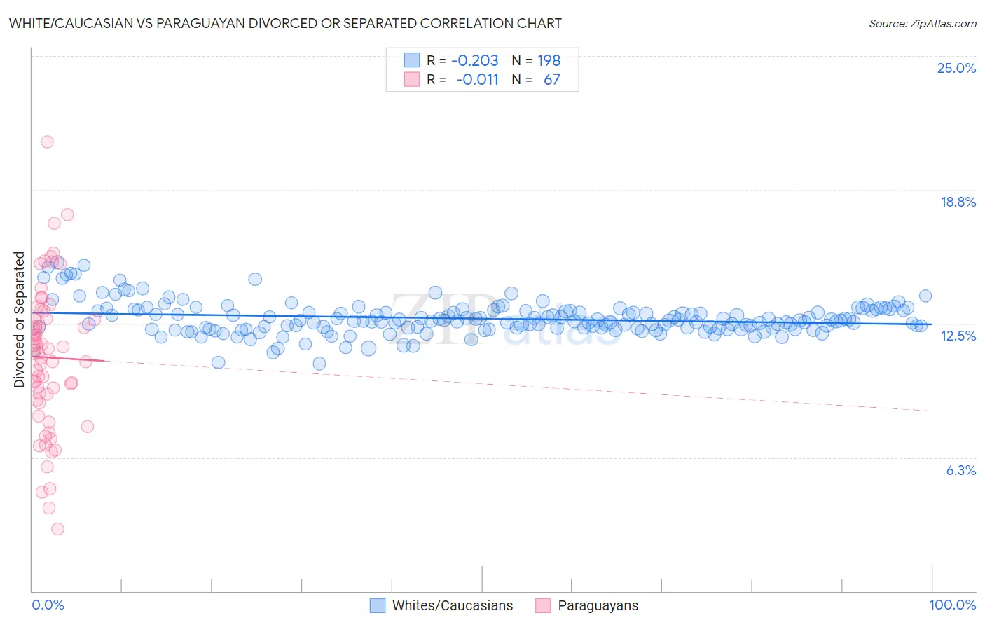 White/Caucasian vs Paraguayan Divorced or Separated