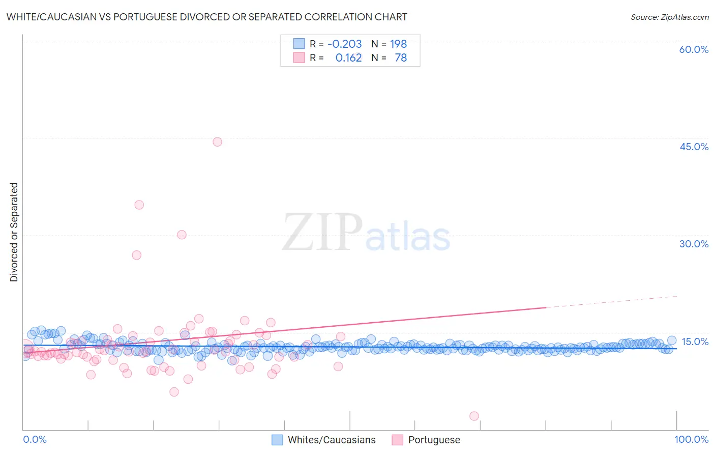 White/Caucasian vs Portuguese Divorced or Separated