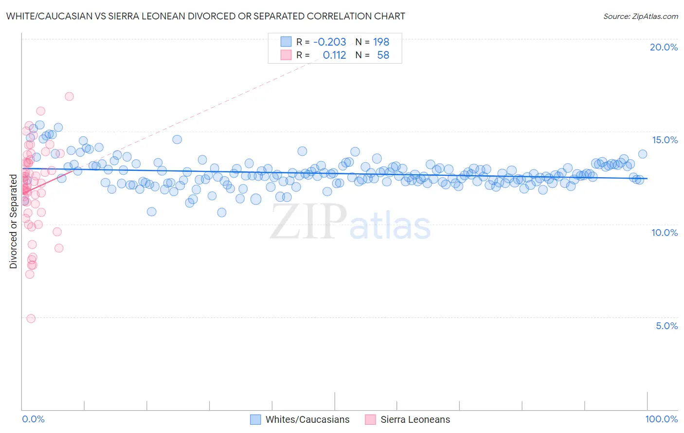 White/Caucasian vs Sierra Leonean Divorced or Separated