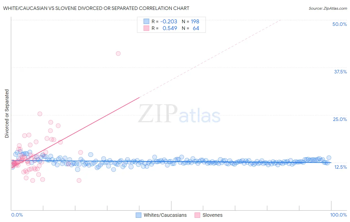 White/Caucasian vs Slovene Divorced or Separated