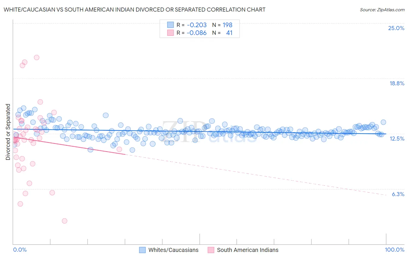White/Caucasian vs South American Indian Divorced or Separated