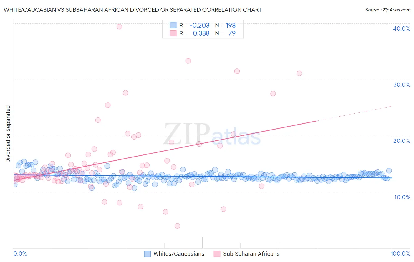 White/Caucasian vs Subsaharan African Divorced or Separated