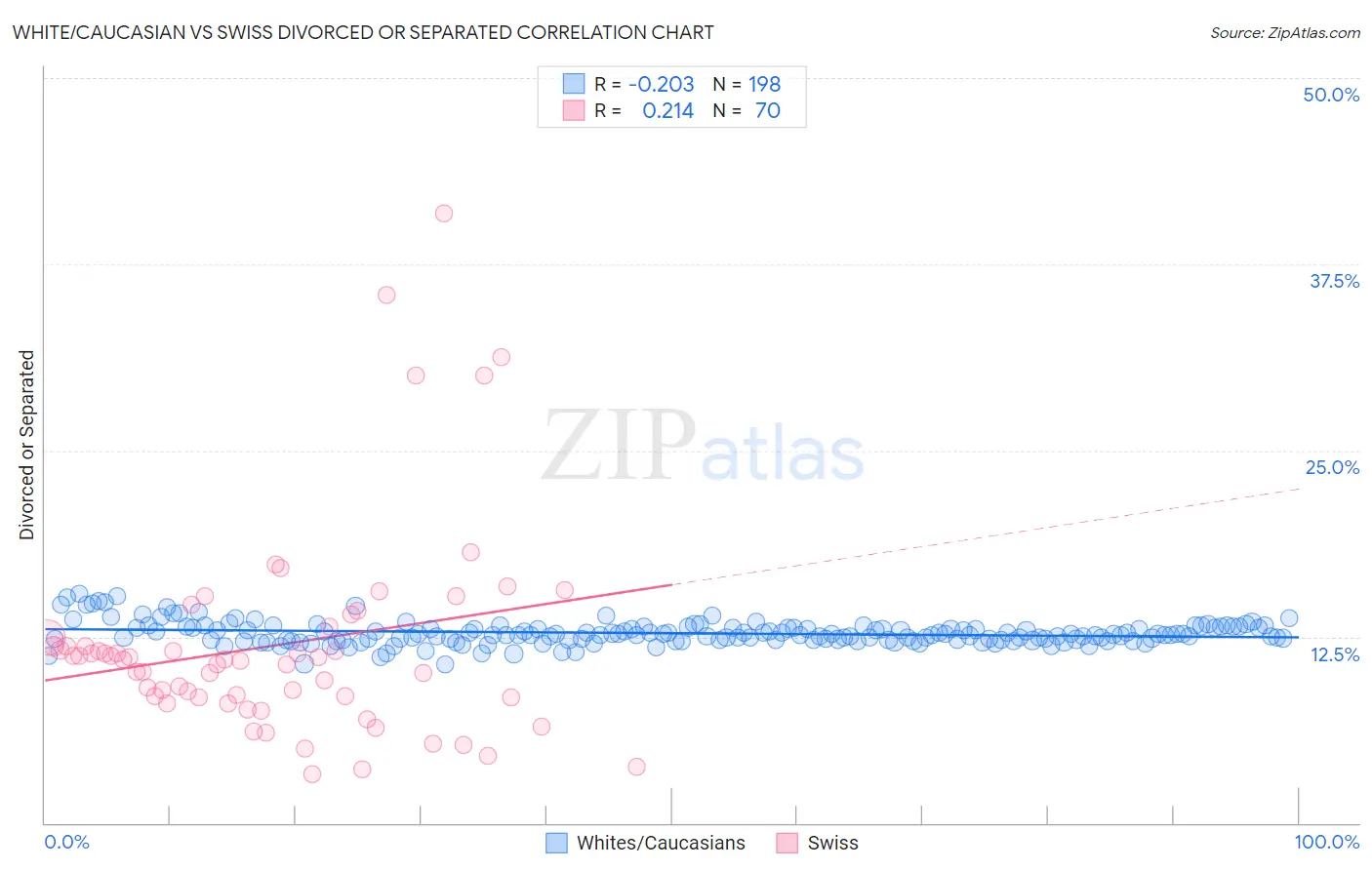 White/Caucasian vs Swiss Divorced or Separated