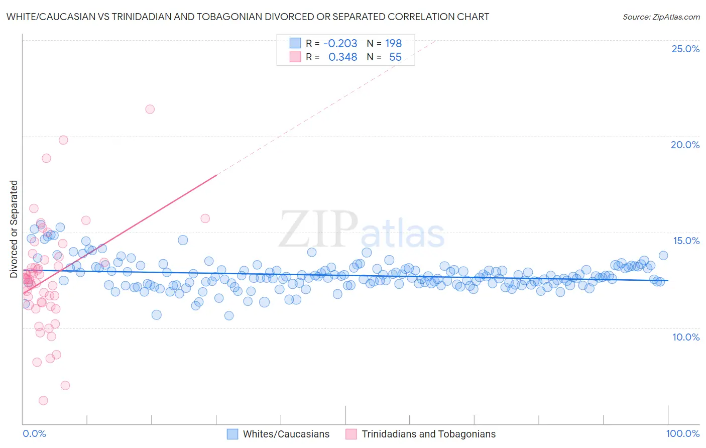 White/Caucasian vs Trinidadian and Tobagonian Divorced or Separated