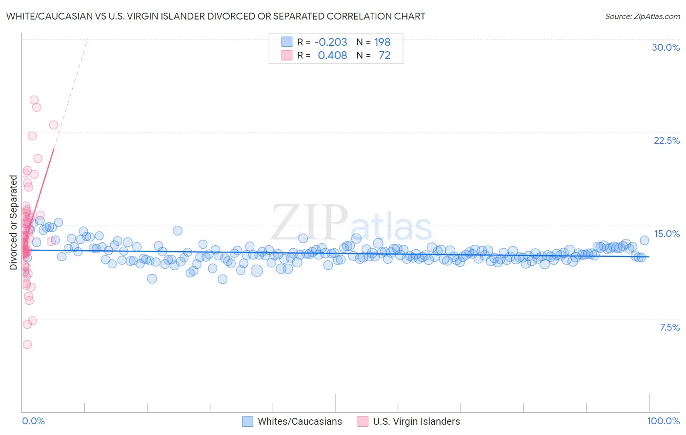 White/Caucasian vs U.S. Virgin Islander Divorced or Separated