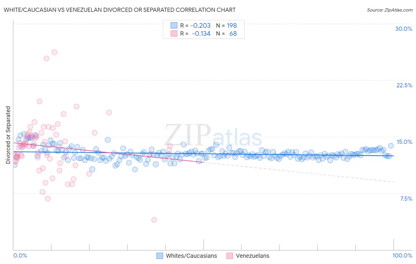 White/Caucasian vs Venezuelan Divorced or Separated