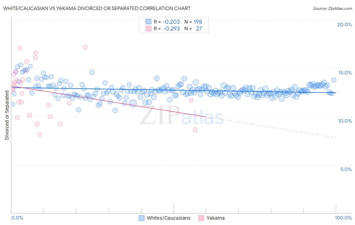 White/Caucasian vs Yakama Divorced or Separated