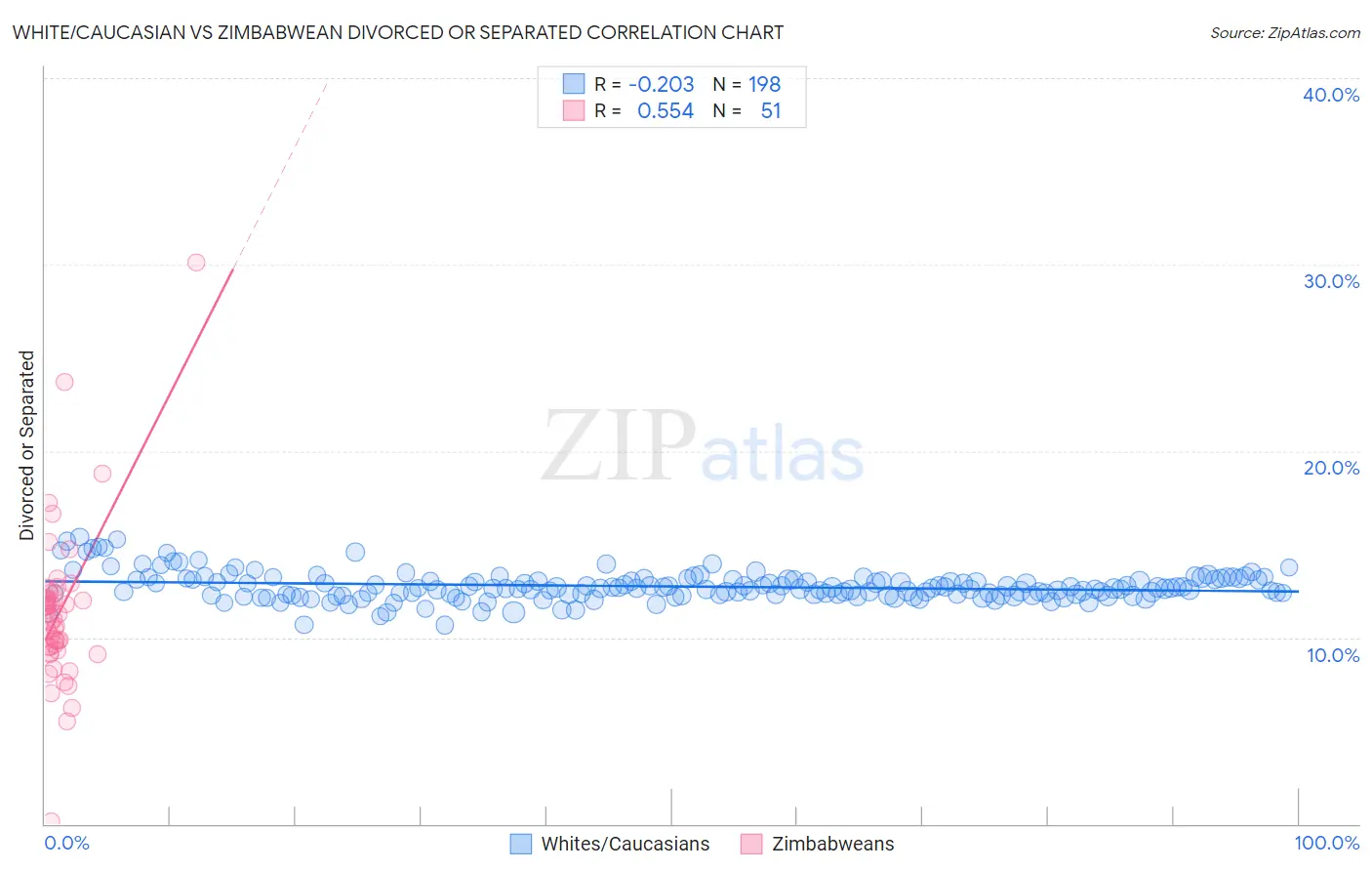 White/Caucasian vs Zimbabwean Divorced or Separated