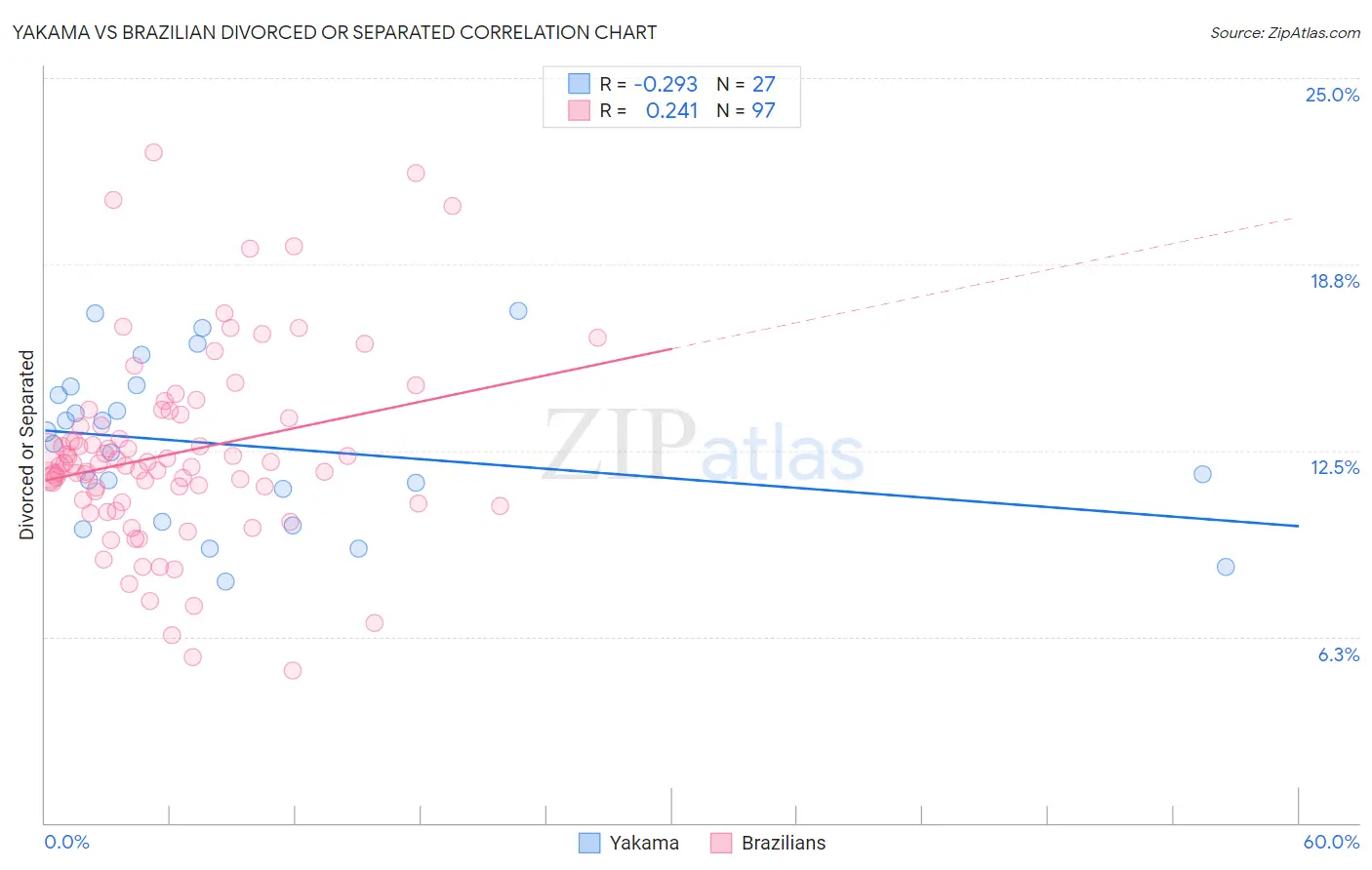 Yakama vs Brazilian Divorced or Separated