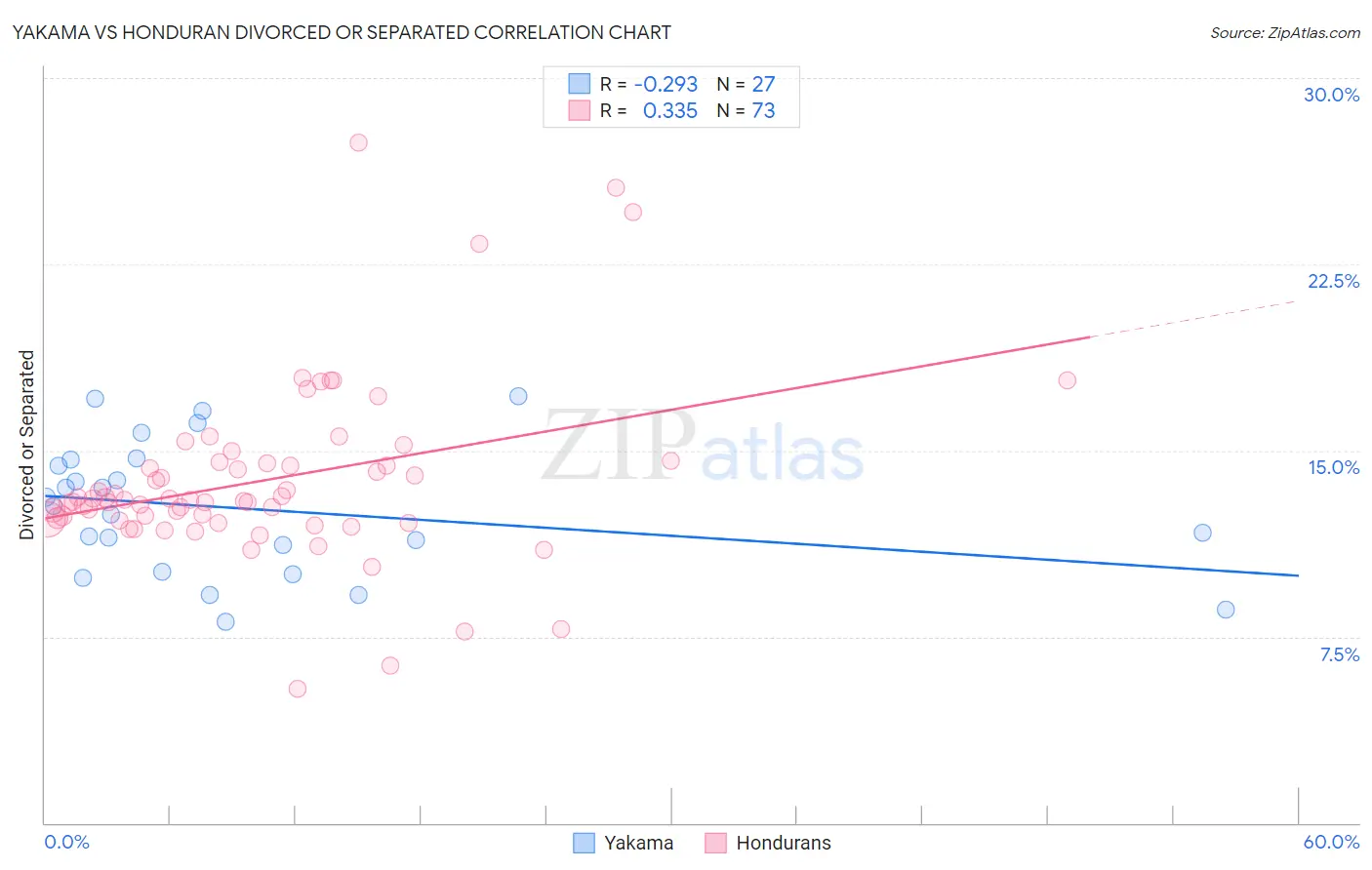 Yakama vs Honduran Divorced or Separated