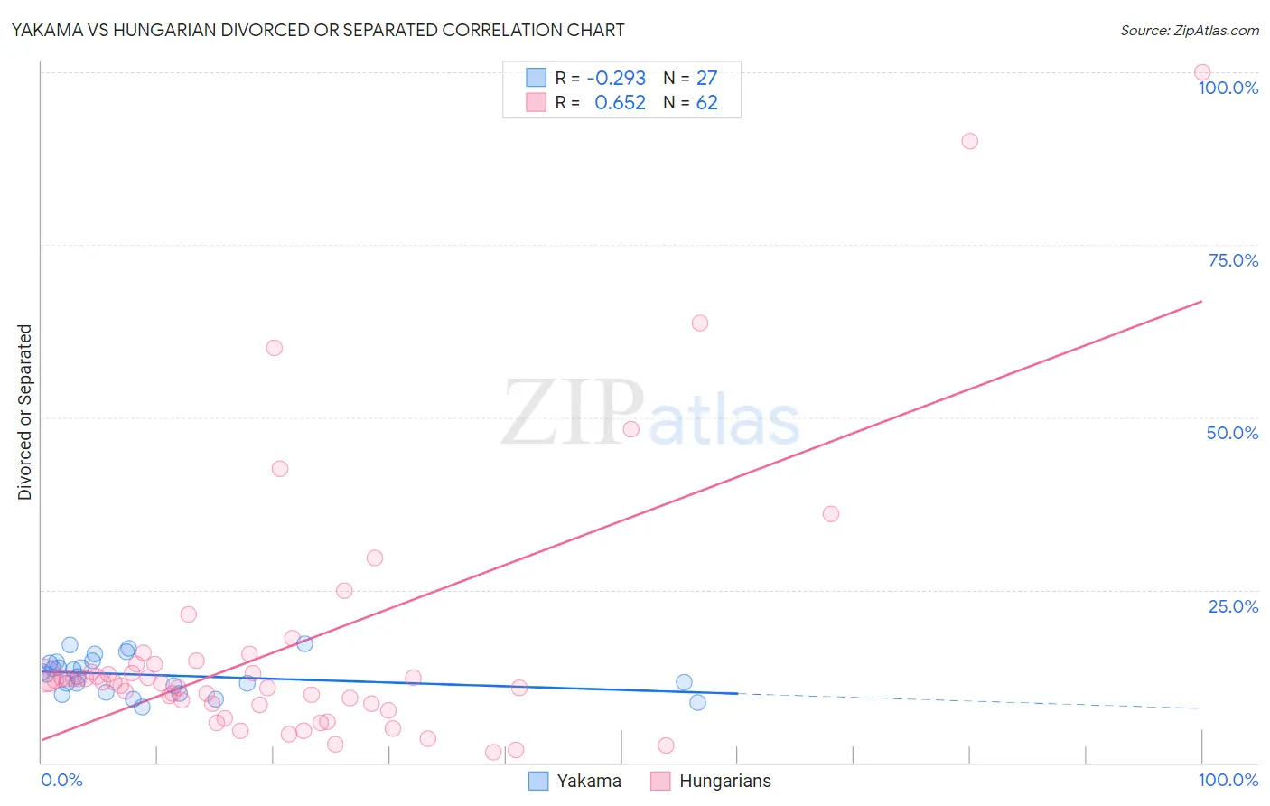 Yakama vs Hungarian Divorced or Separated