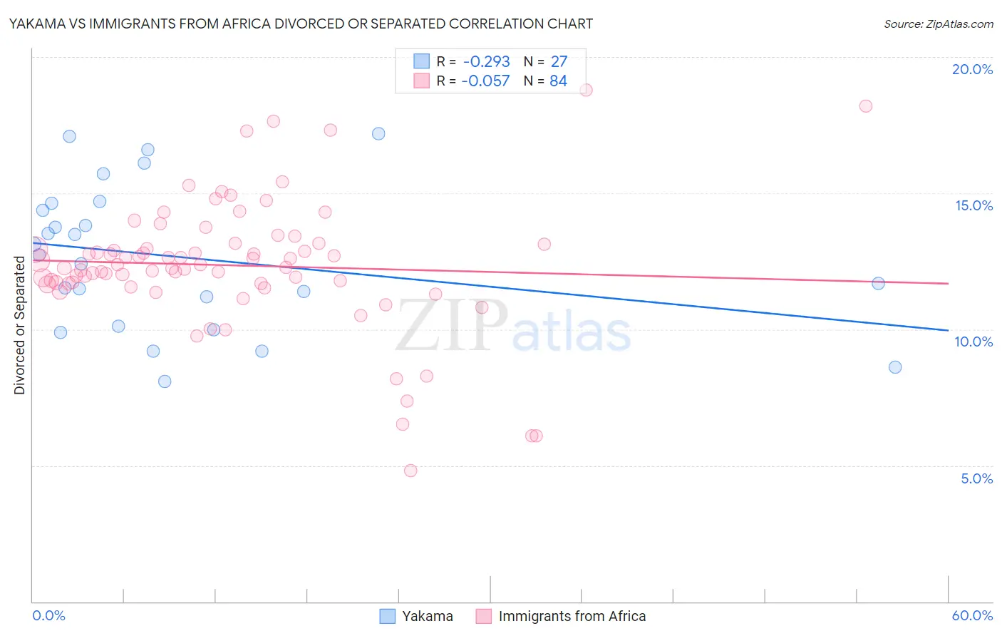 Yakama vs Immigrants from Africa Divorced or Separated