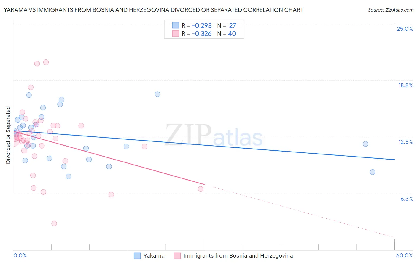 Yakama vs Immigrants from Bosnia and Herzegovina Divorced or Separated