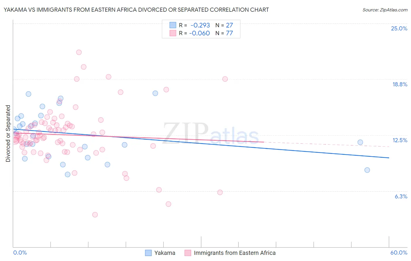 Yakama vs Immigrants from Eastern Africa Divorced or Separated