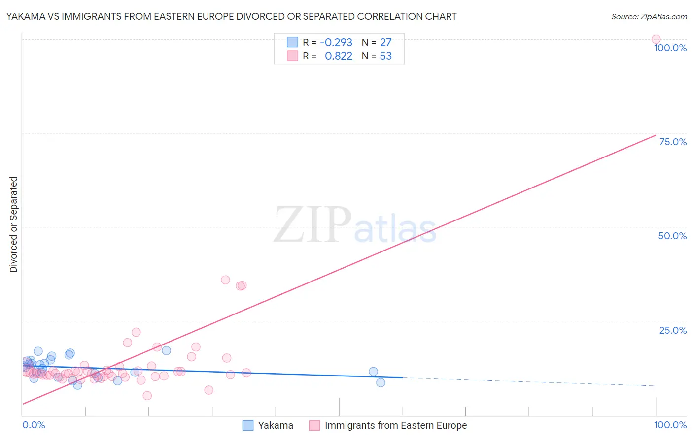 Yakama vs Immigrants from Eastern Europe Divorced or Separated