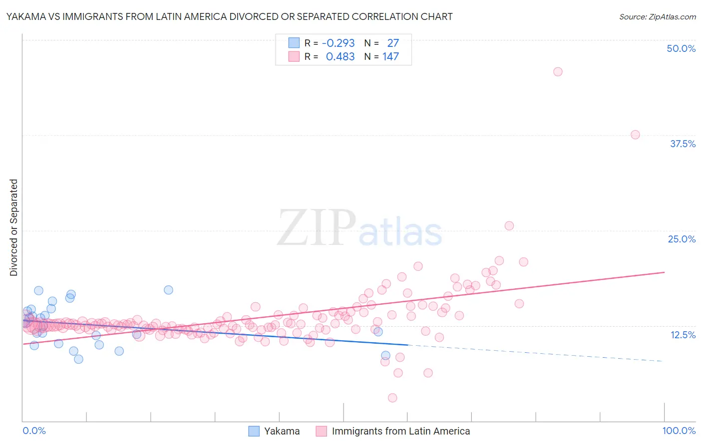 Yakama vs Immigrants from Latin America Divorced or Separated