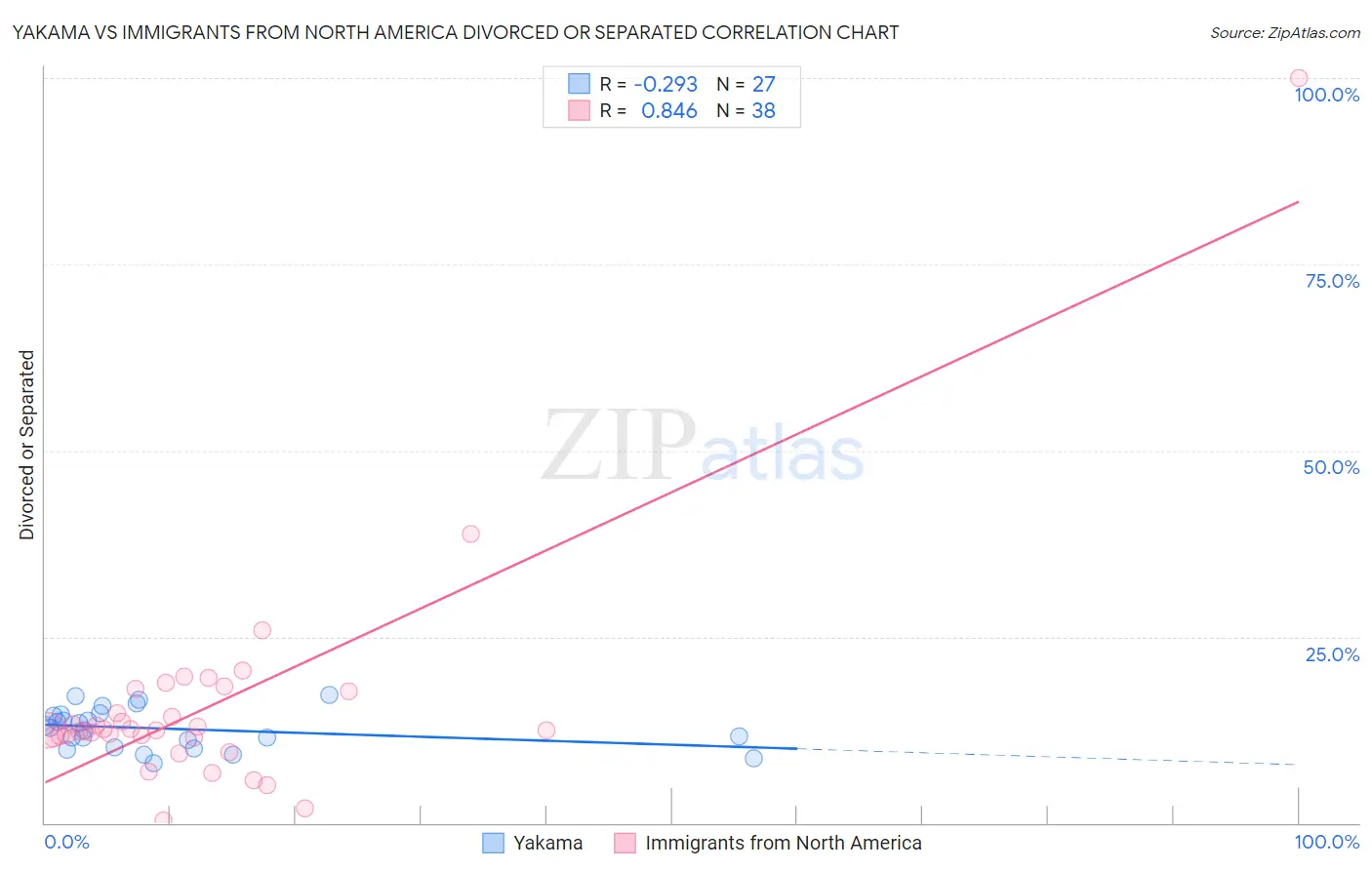 Yakama vs Immigrants from North America Divorced or Separated