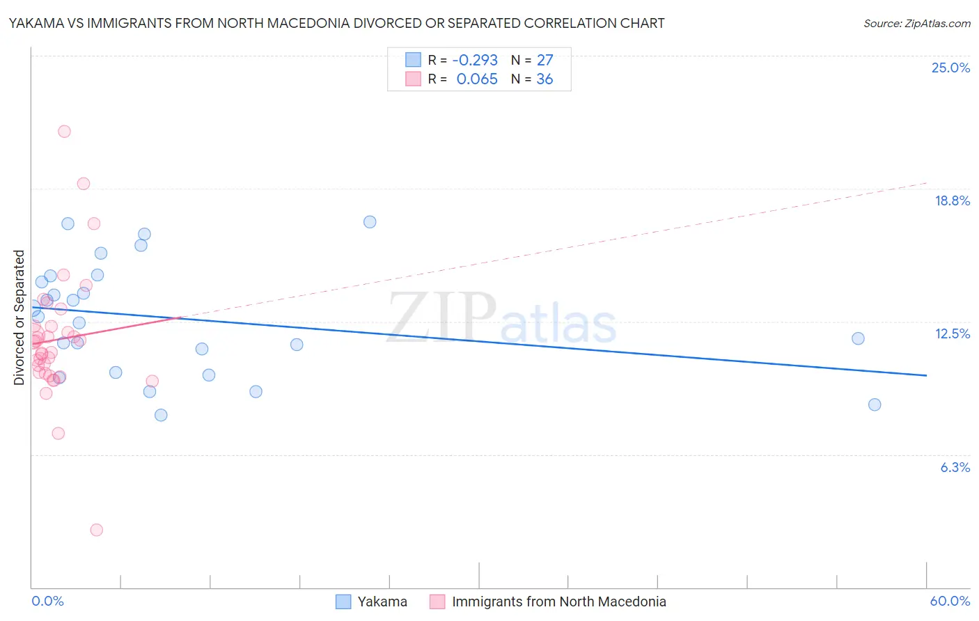 Yakama vs Immigrants from North Macedonia Divorced or Separated