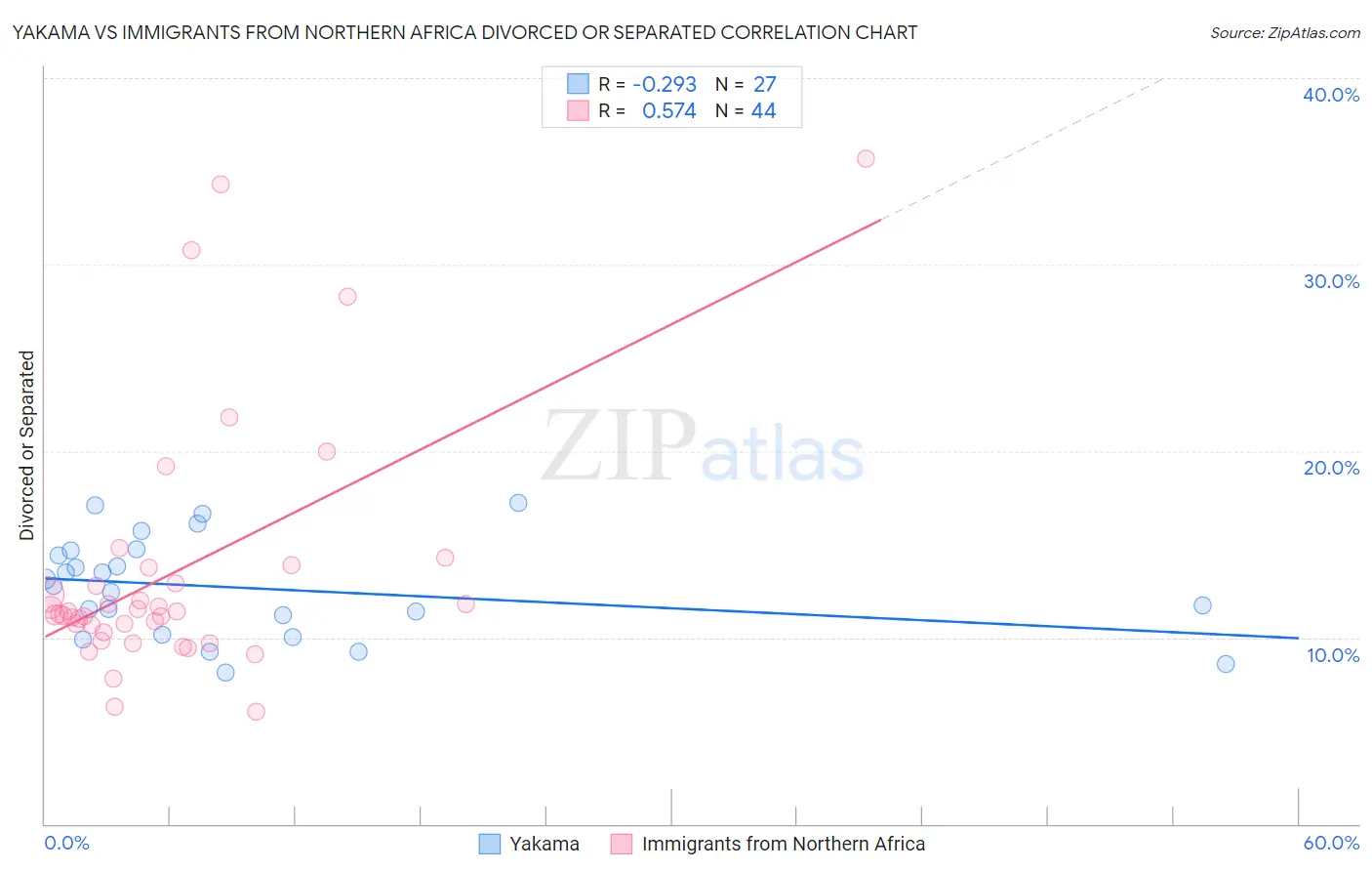 Yakama vs Immigrants from Northern Africa Divorced or Separated