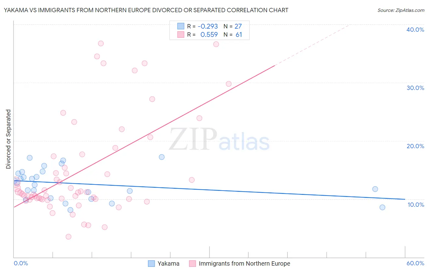 Yakama vs Immigrants from Northern Europe Divorced or Separated