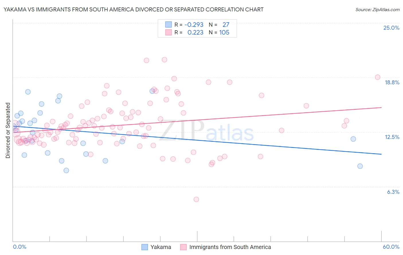 Yakama vs Immigrants from South America Divorced or Separated