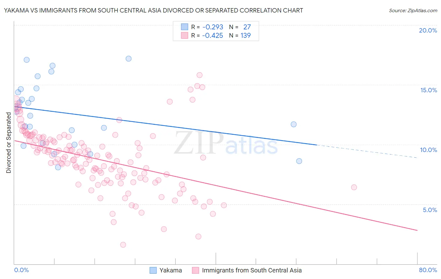 Yakama vs Immigrants from South Central Asia Divorced or Separated