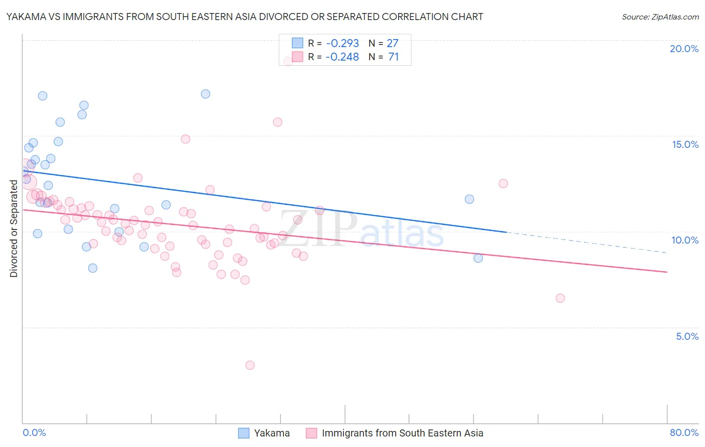 Yakama vs Immigrants from South Eastern Asia Divorced or Separated