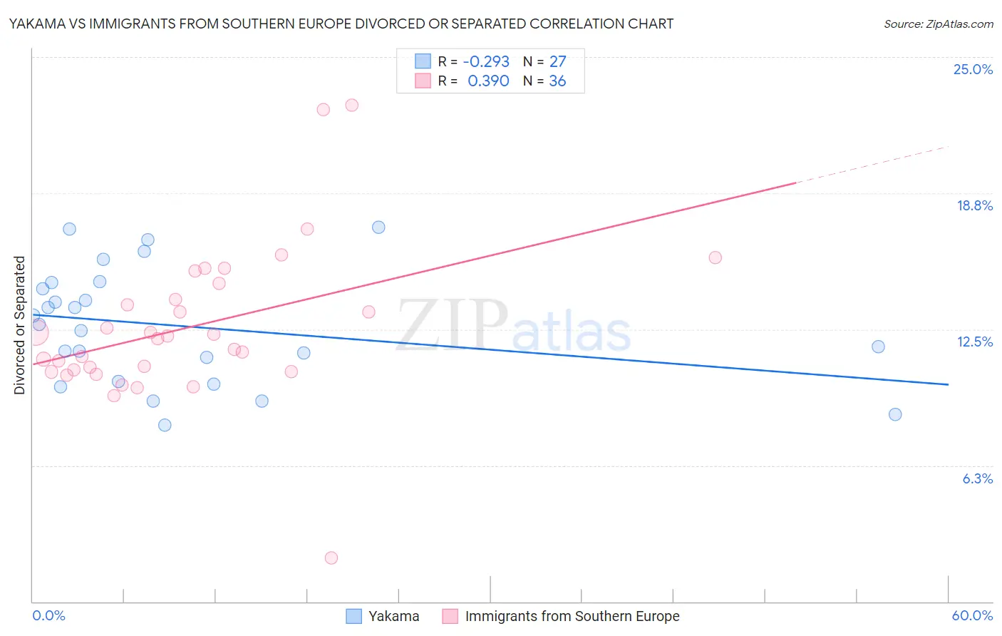 Yakama vs Immigrants from Southern Europe Divorced or Separated
