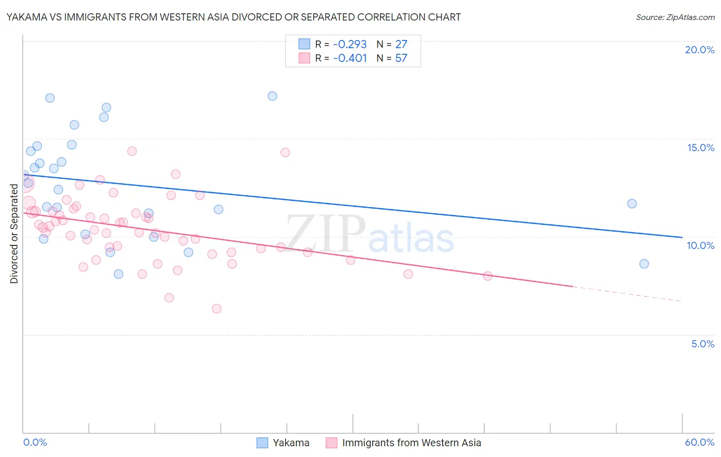 Yakama vs Immigrants from Western Asia Divorced or Separated