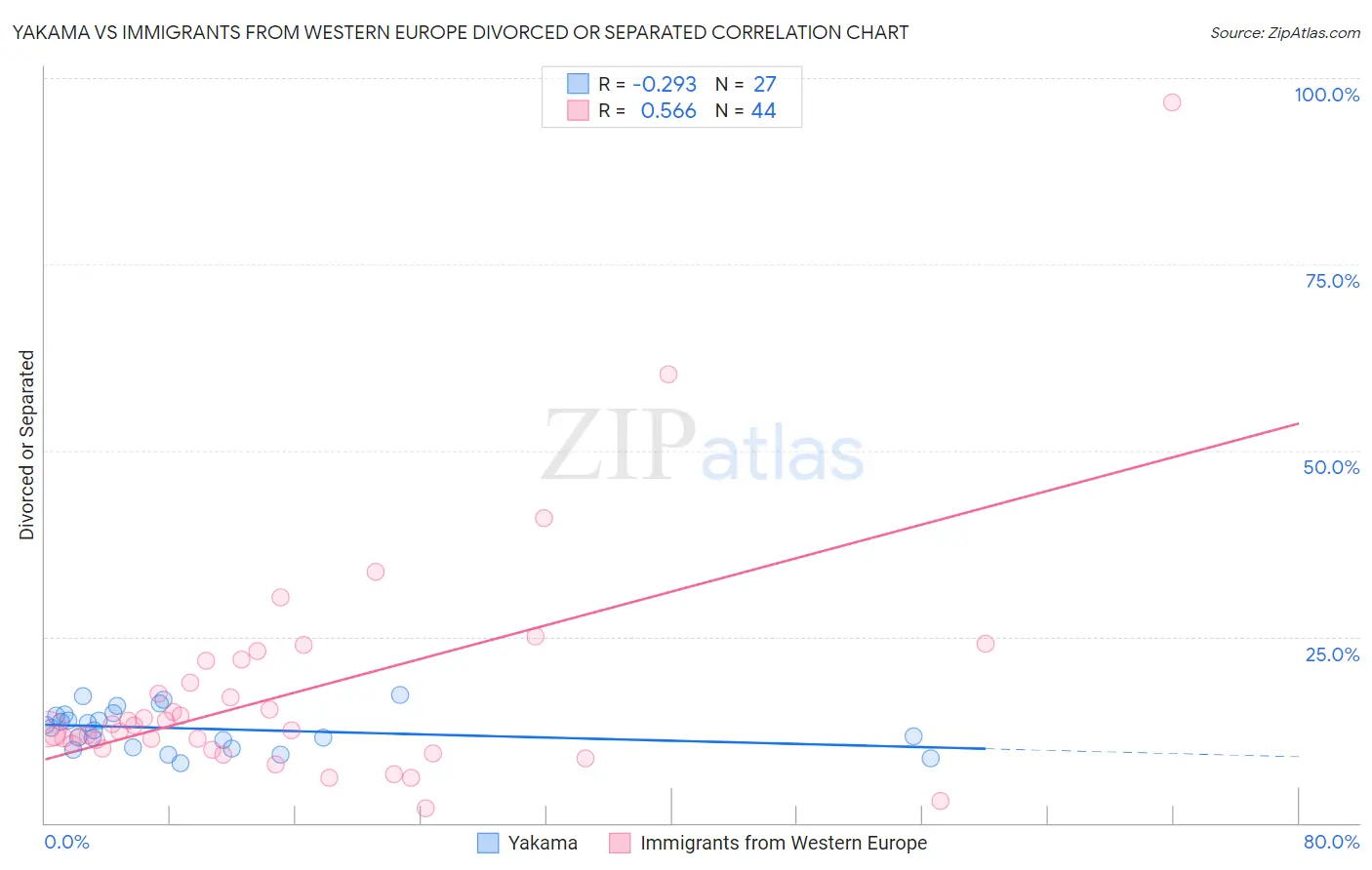 Yakama vs Immigrants from Western Europe Divorced or Separated