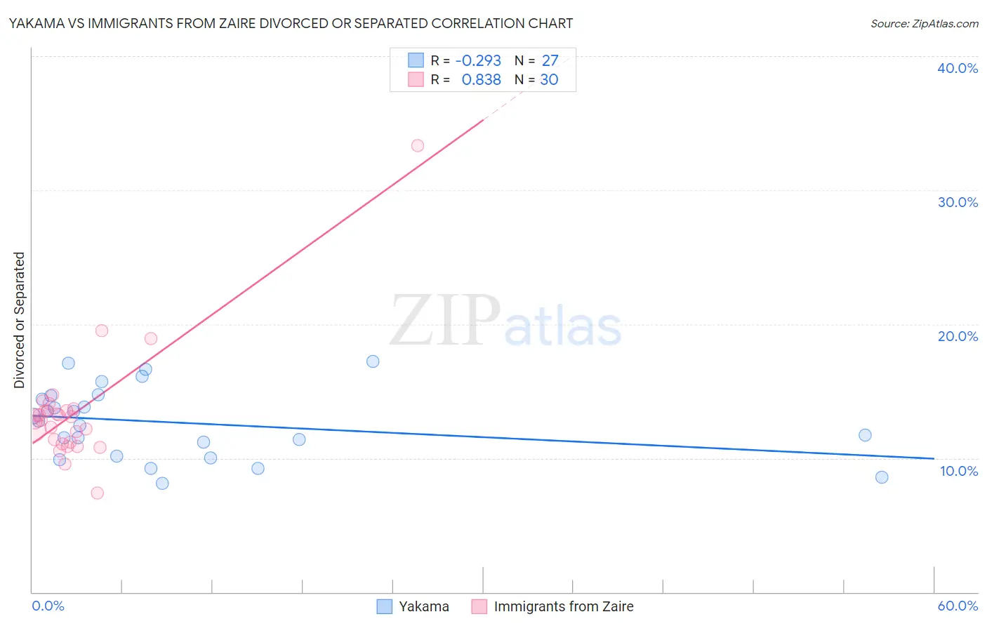 Yakama vs Immigrants from Zaire Divorced or Separated