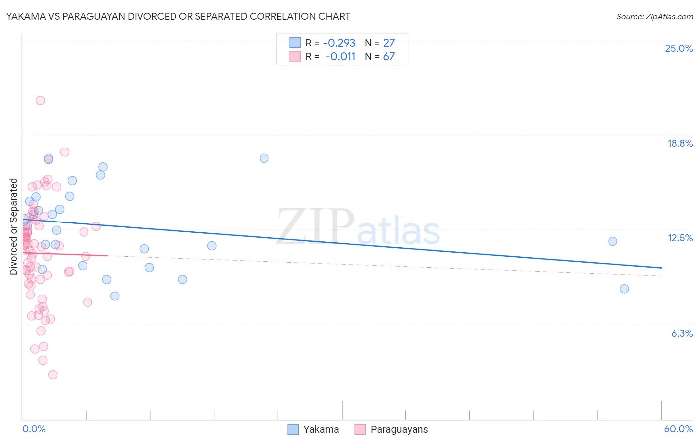 Yakama vs Paraguayan Divorced or Separated