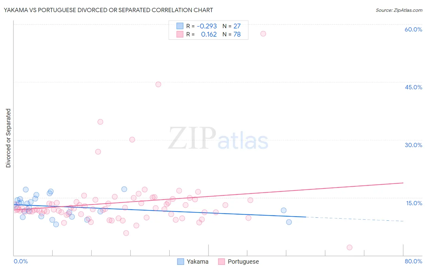 Yakama vs Portuguese Divorced or Separated