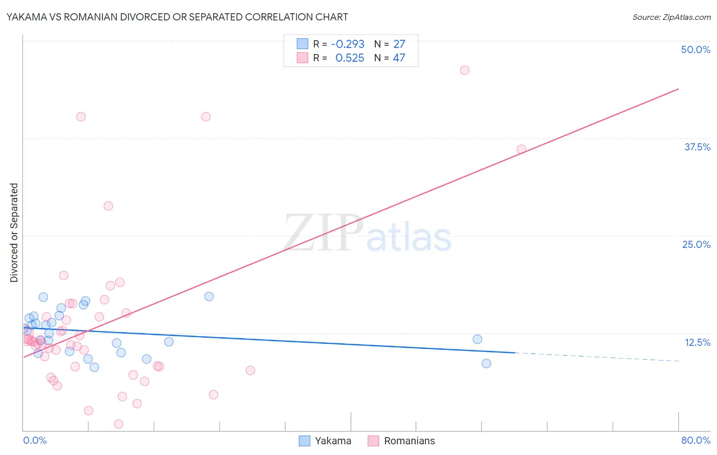 Yakama vs Romanian Divorced or Separated