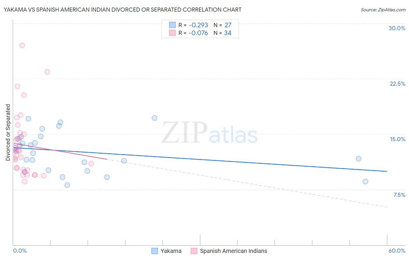 Yakama vs Spanish American Indian Divorced or Separated
