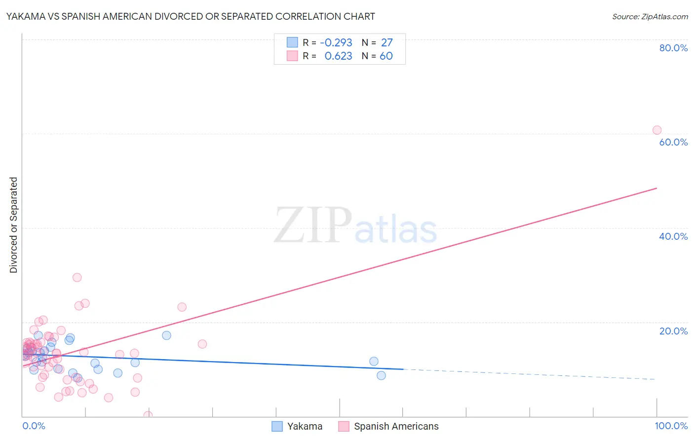 Yakama vs Spanish American Divorced or Separated