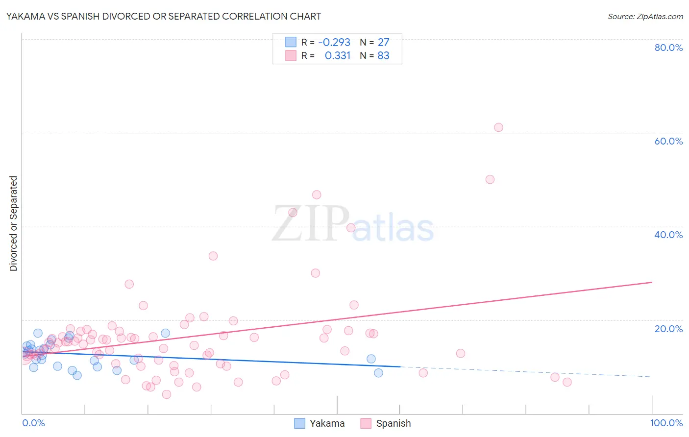 Yakama vs Spanish Divorced or Separated