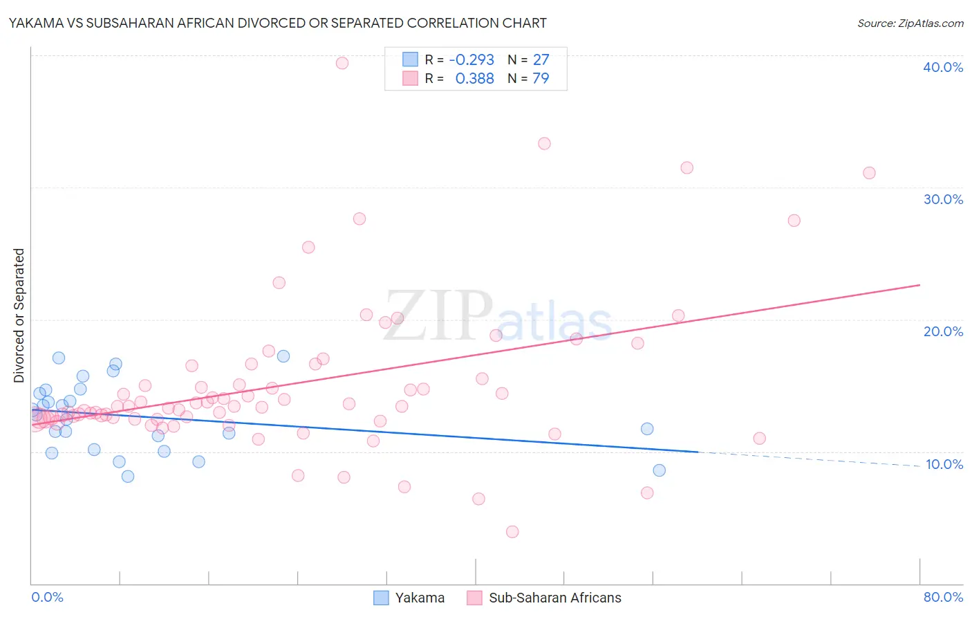 Yakama vs Subsaharan African Divorced or Separated