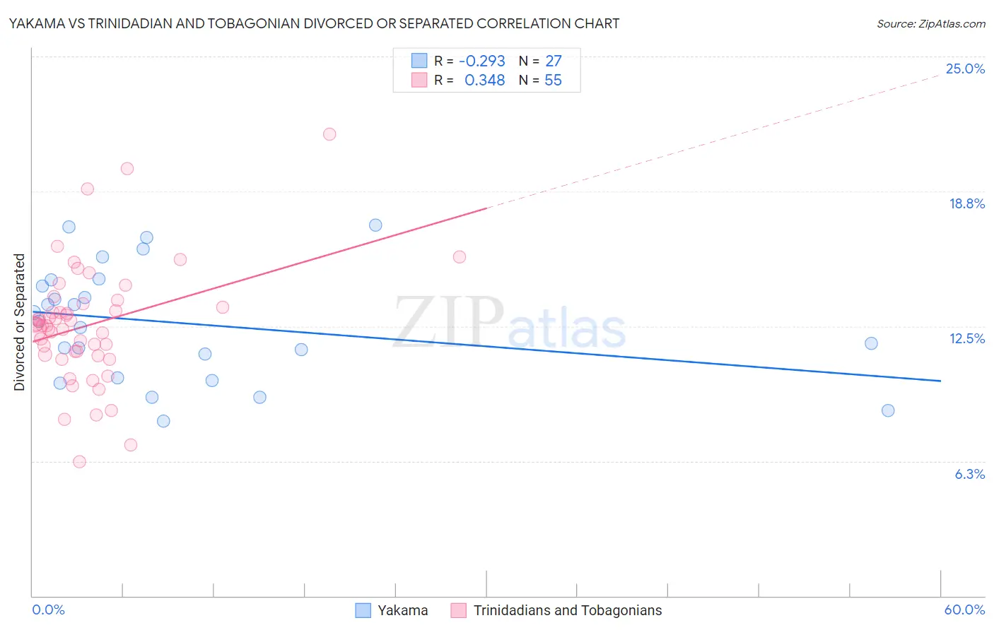 Yakama vs Trinidadian and Tobagonian Divorced or Separated