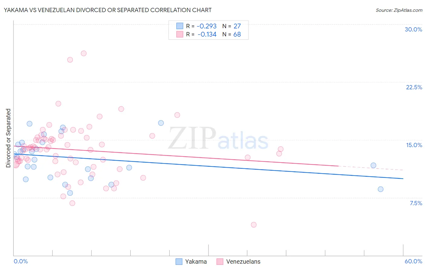 Yakama vs Venezuelan Divorced or Separated