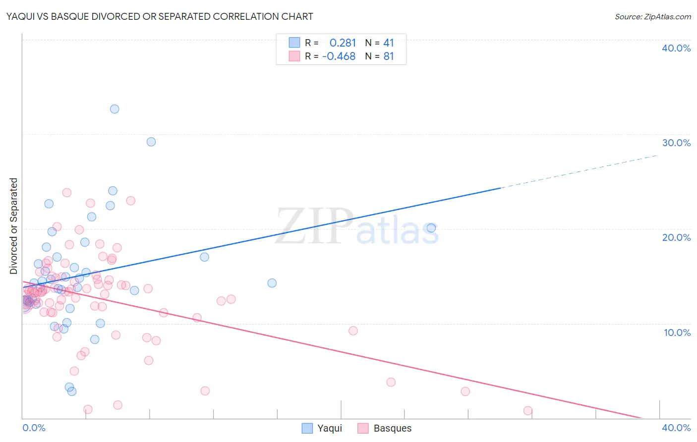 Yaqui vs Basque Divorced or Separated