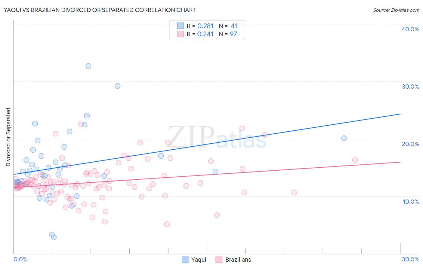 Yaqui vs Brazilian Divorced or Separated