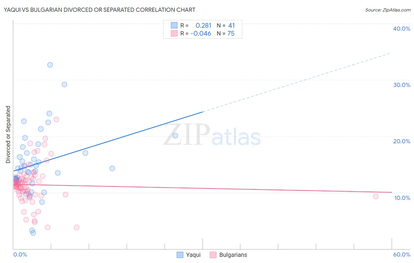 Yaqui vs Bulgarian Divorced or Separated