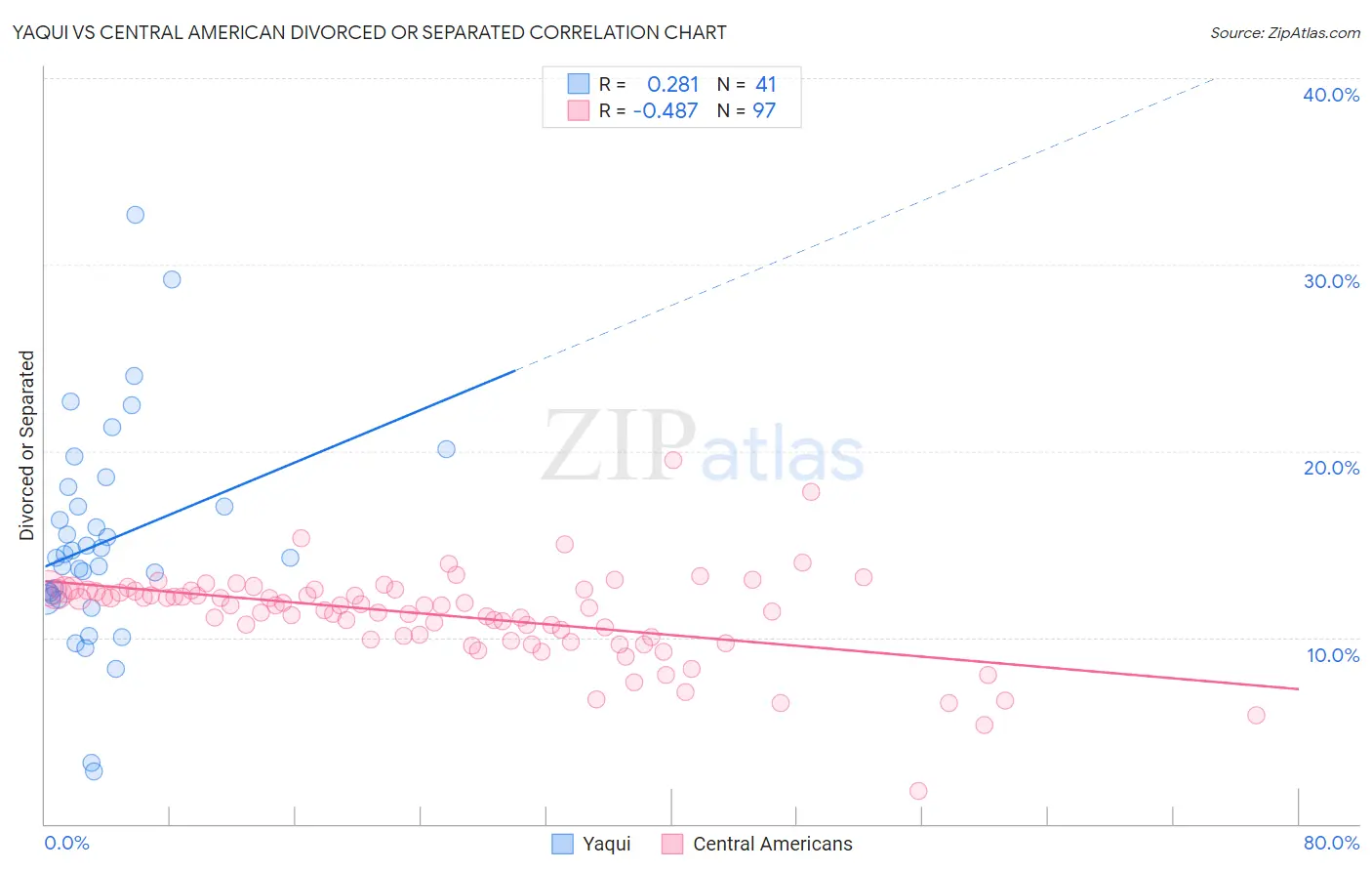 Yaqui vs Central American Divorced or Separated